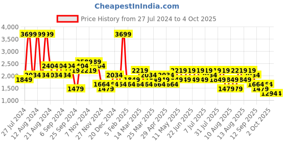 myntra.com Trendyol Men Shorts trendyol Price History Graph from 27 Jul 2024 to 4 Oct 2025