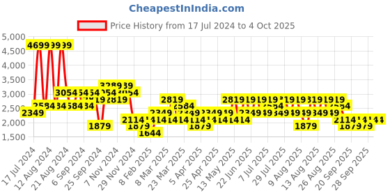 myntra.com Trendyol Men Shorts trendyol Price History Graph from 17 Jul 2024 to 4 Oct 2025