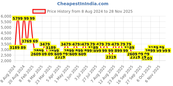 myntra.com Trendyol Men Shorts trendyol Price History Graph from 8 Aug 2024 to 25 Nov 2025
