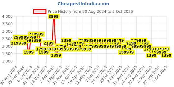 myntra.com Trendyol Men Shorts trendyol Price History Graph from 30 Aug 2024 to 3 Oct 2025