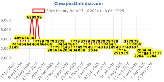myntra.com Trendyol Men Slash Knee Jeans trendyol Price History Graph from 17 Jul 2024 to 6 Oct 2025