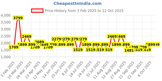 myntra.com Trendyol Men Slash Knee Jeans trendyol Price History Graph from 3 Feb 2025 to 11 Oct 2025