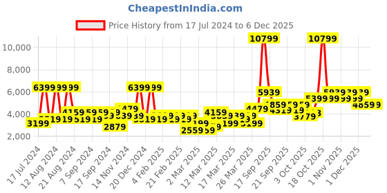myntra.com Trendyol Men Slim Fit Double-Breasted Formal Blazer trendyol Price History Graph from 17 Jul 2024 to 4 Dec 2025