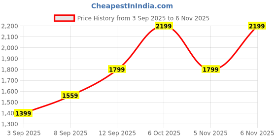 myntra.com Trendyol Men Solid Button-Down Collar Casual Shirt trendyol Price History Graph from 3 Sep 2025 to 6 Nov 2025