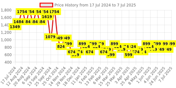 myntra.com Trendyol Men Solid Charcoal Open Front Jacket trendyol Price History Graph from 17 Jul 2024 to 7 Jul 2025