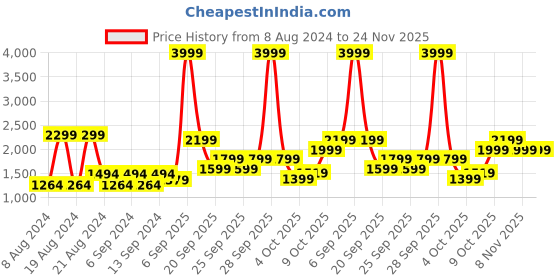 myntra.com Trendyol Men Solid Chino Shorts trendyol Price History Graph from 8 Aug 2024 to 23 Nov 2025