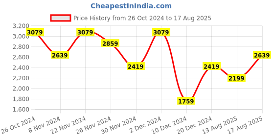 myntra.com Trendyol Men Solid High Neck Acrylic T-Shirt trendyol Price History Graph from 26 Oct 2024 to 17 Aug 2025