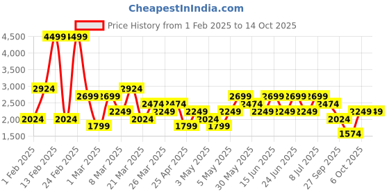 myntra.com Trendyol Men Solid Joggers Track Pant trendyol Price History Graph from 1 Feb 2025 to 4 Oct 2025