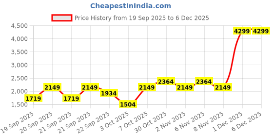 myntra.com Trendyol Men Solid Long Sleeves Night Suit trendyol Price History Graph from 19 Sep 2025 to 5 Dec 2025