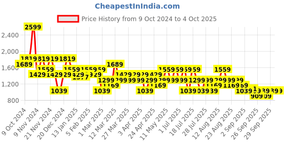 myntra.com Trendyol Men Solid Mock Collar Sweater trendyol Price History Graph from 9 Oct 2024 to 4 Oct 2025