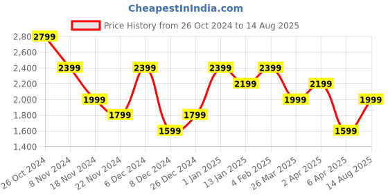 myntra.com Trendyol Men Solid Polo Collar Cotton T-Shirt trendyol Price History Graph from 26 Oct 2024 to 14 Aug 2025