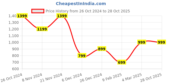 myntra.com Trendyol Men Solid Polo Collar T-shirt trendyol Price History Graph from 26 Oct 2024 to 27 Oct 2025