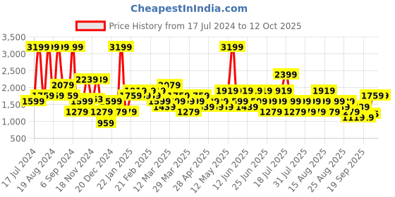 myntra.com Trendyol Men Solid Pyjama Set trendyol Price History Graph from 17 Jul 2024 to 11 Oct 2025