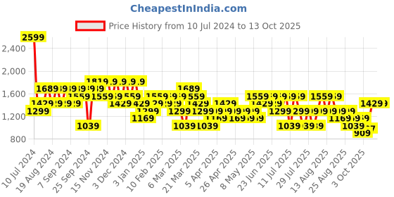 myntra.com Trendyol Men Solid Regular Fit Joggers trendyol Price History Graph from 10 Jul 2024 to 12 Oct 2025