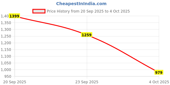 myntra.com Trendyol Men Solid Relaxed Fit Regular Track Pant trendyol Price History Graph from 20 Sep 2025 to 4 Oct 2025