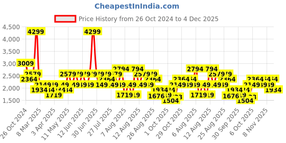 myntra.com Trendyol Men Solid Round Neck Sweatshirt trendyol Price History Graph from 26 Oct 2024 to 4 Dec 2025
