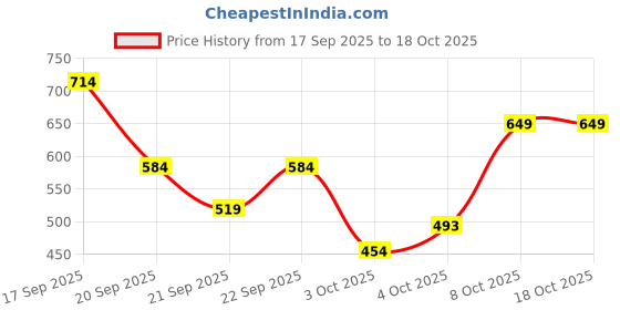 myntra.com Trendyol Men Solid Round Neck Sweatshirt trendyol Price History Graph from 17 Sep 2025 to 18 Oct 2025