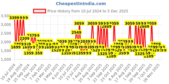 myntra.com Trendyol Men Solid Shorts Set trendyol Price History Graph from 10 Jul 2024 to 5 Dec 2025