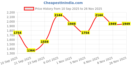 myntra.com Trendyol Men Solid Spread Collar Casual Shirt trendyol Price History Graph from 10 Sep 2025 to 25 Nov 2025