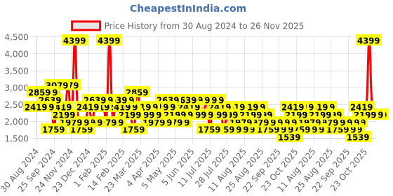 myntra.com Trendyol Men Solid Sweatshirt trendyol Price History Graph from 30 Aug 2024 to 25 Nov 2025