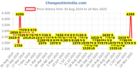 myntra.com Trendyol  Men Solid Tracksuit trendyol Price History Graph from 30 Aug 2024 to 24 Nov 2025