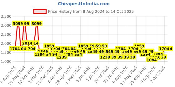 myntra.com Trendyol Men Sports Shorts trendyol Price History Graph from 8 Aug 2024 to 4 Oct 2025