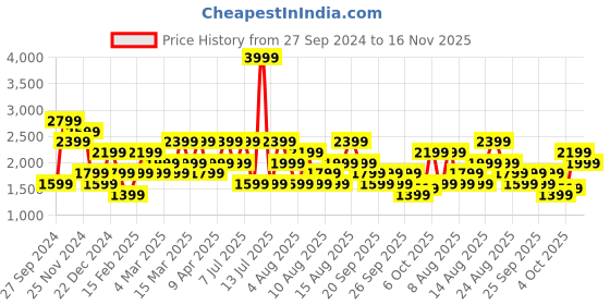 myntra.com Trendyol Men Spread Collar Striped Cotton Casual Shirt trendyol Price History Graph from 27 Sep 2024 to 16 Nov 2025