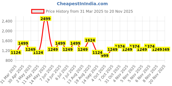 myntra.com Trendyol Men Spread Collar Textured Casual Shirt trendyol Price History Graph from 31 Mar 2025 to 19 Nov 2025