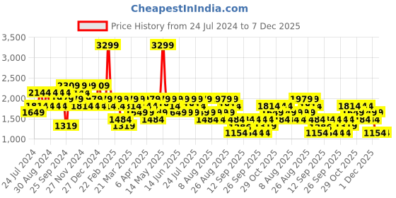 myntra.com Trendyol Men Striped Formal Shirt trendyol Price History Graph from 24 Jul 2024 to 6 Dec 2025