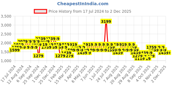 myntra.com Trendyol Men Striped High-Rise Technology Shorts trendyol Price History Graph from 17 Jul 2024 to 1 Dec 2025
