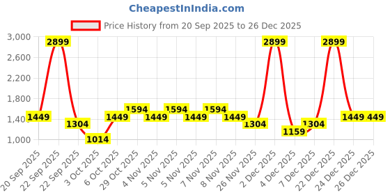 myntra.com Trendyol Men Striped Mid-Rise Lounge Pants trendyol Price History Graph from 20 Sep 2025 to 26 Dec 2025