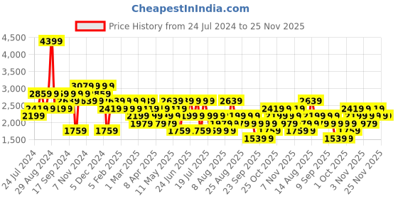 myntra.com Trendyol Men Striped Mid-Rise Track Pant trendyol Price History Graph from 24 Jul 2024 to 25 Nov 2025