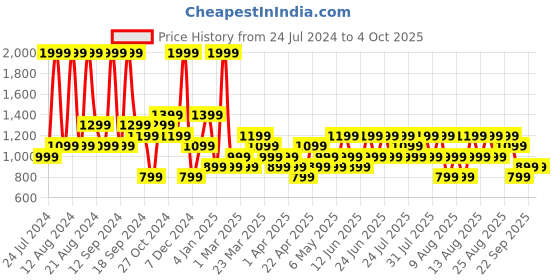 myntra.com Trendyol Men Striped Shorts trendyol Price History Graph from 24 Jul 2024 to 4 Oct 2025