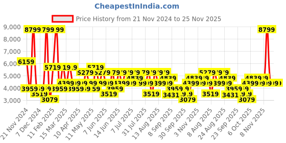myntra.com Trendyol Men Striped Sweatshirt trendyol Price History Graph from 21 Nov 2024 to 24 Nov 2025