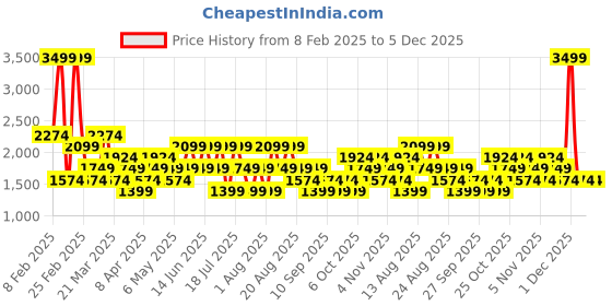 myntra.com Trendyol Men Striped Sweatshirt trendyol Price History Graph from 8 Feb 2025 to 5 Dec 2025
