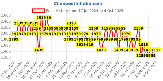 myntra.com Trendyol Men Striped Technology Shorts trendyol Price History Graph from 17 Jul 2024 to 4 Oct 2025