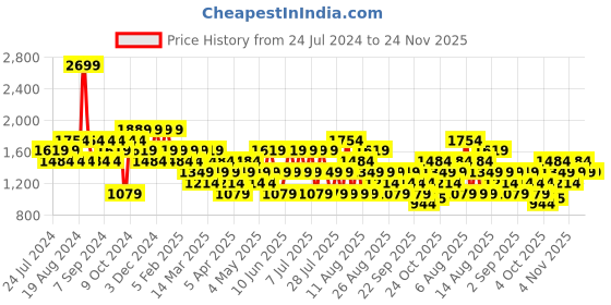 myntra.com Trendyol Men Striped Track Pants trendyol Price History Graph from 24 Jul 2024 to 24 Nov 2025