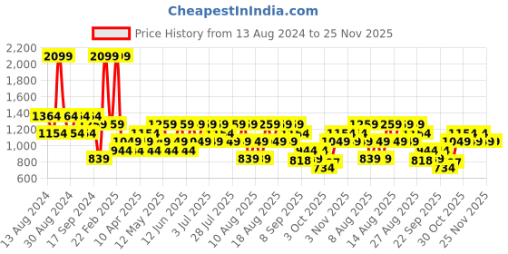 myntra.com Trendyol Men Sweatshirt trendyol Price History Graph from 13 Aug 2024 to 24 Nov 2025