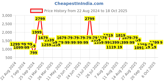 myntra.com Trendyol Men Sweatshirt trendyol Price History Graph from 22 Aug 2024 to 18 Oct 2025