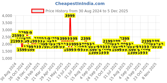myntra.com Trendyol Men Sweatshirt trendyol Price History Graph from 30 Aug 2024 to 4 Dec 2025