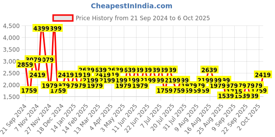 myntra.com Trendyol Men Sweatshirt trendyol Price History Graph from 21 Sep 2024 to 6 Oct 2025