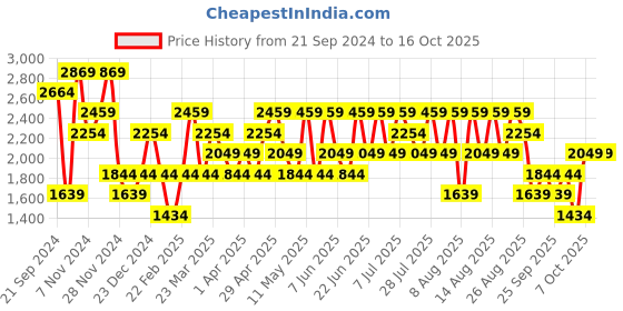 myntra.com Trendyol Men Sweatshirt trendyol Price History Graph from 21 Sep 2024 to 15 Oct 2025