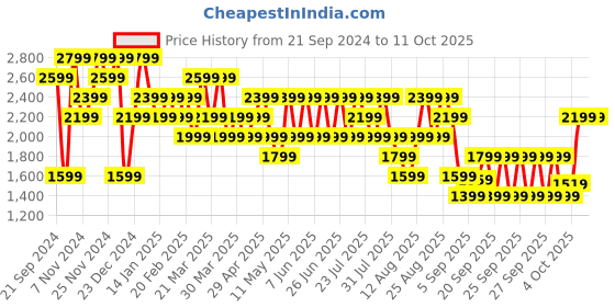 myntra.com Trendyol Men Sweatshirt trendyol Price History Graph from 21 Sep 2024 to 11 Oct 2025