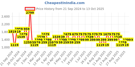 myntra.com Trendyol Men Sweatshirt trendyol Price History Graph from 21 Sep 2024 to 13 Oct 2025