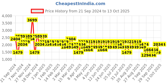 myntra.com Trendyol Men Sweatshirt trendyol Price History Graph from 21 Sep 2024 to 13 Oct 2025