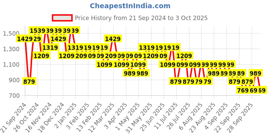 myntra.com Trendyol Men Sweatshirt trendyol Price History Graph from 21 Sep 2024 to 3 Oct 2025