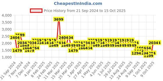 myntra.com Trendyol Men Sweatshirt trendyol Price History Graph from 21 Sep 2024 to 14 Oct 2025