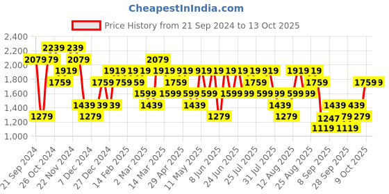 myntra.com Trendyol Men Sweatshirt trendyol Price History Graph from 21 Sep 2024 to 12 Oct 2025