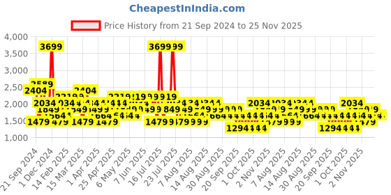 myntra.com Trendyol Men Sweatshirt trendyol Price History Graph from 21 Sep 2024 to 25 Nov 2025