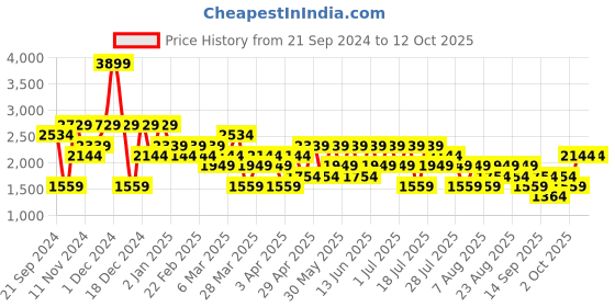myntra.com Trendyol Men Sweatshirt trendyol Price History Graph from 21 Sep 2024 to 12 Oct 2025
